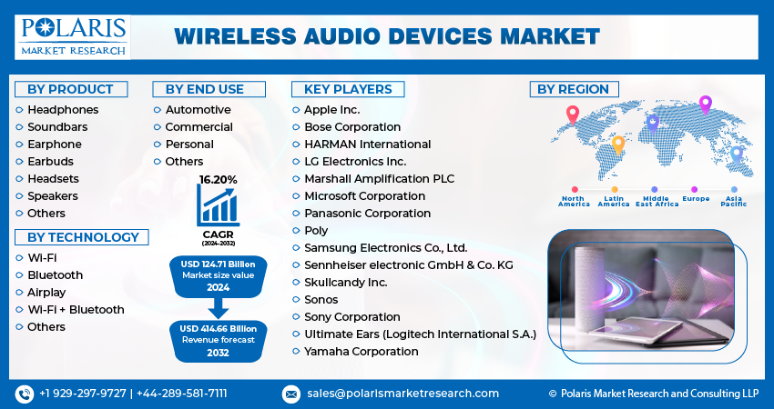 Wireless Audio Devices Market Size